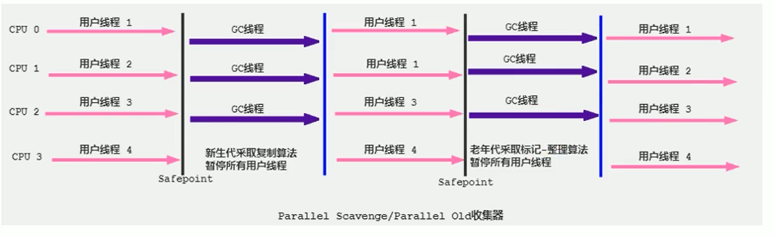 Parallel 回收器——吞吐量优先