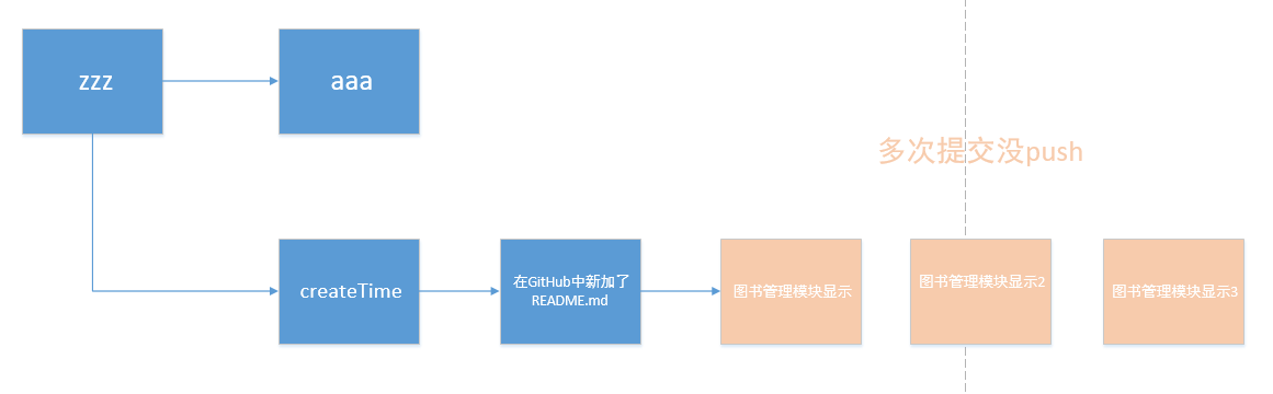 git作死之天坑记录