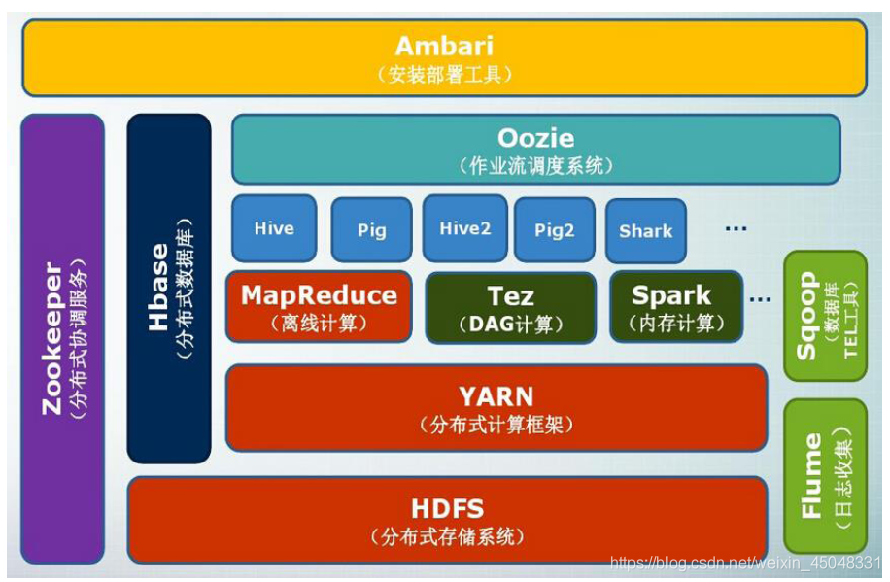 Hadoop(一) 大数据常用组件概述