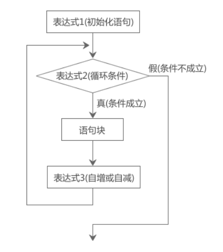 C语言 for 循环 - C语言零基础入门教程