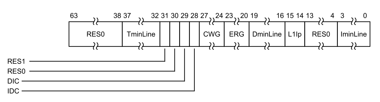 Cache Maintenance-通过VA对cache进行clean和invalidate操作-汇编程序详解