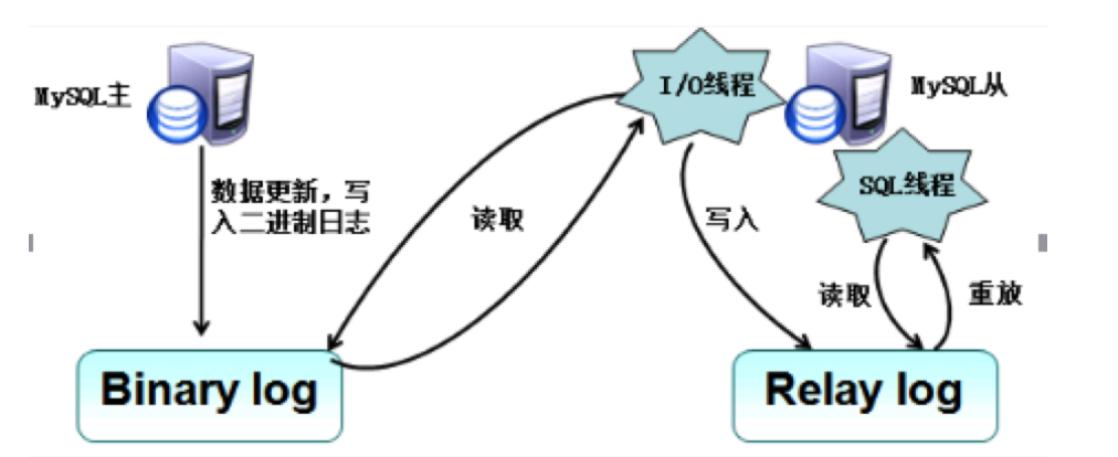 460-MySQL(主从复制原理)