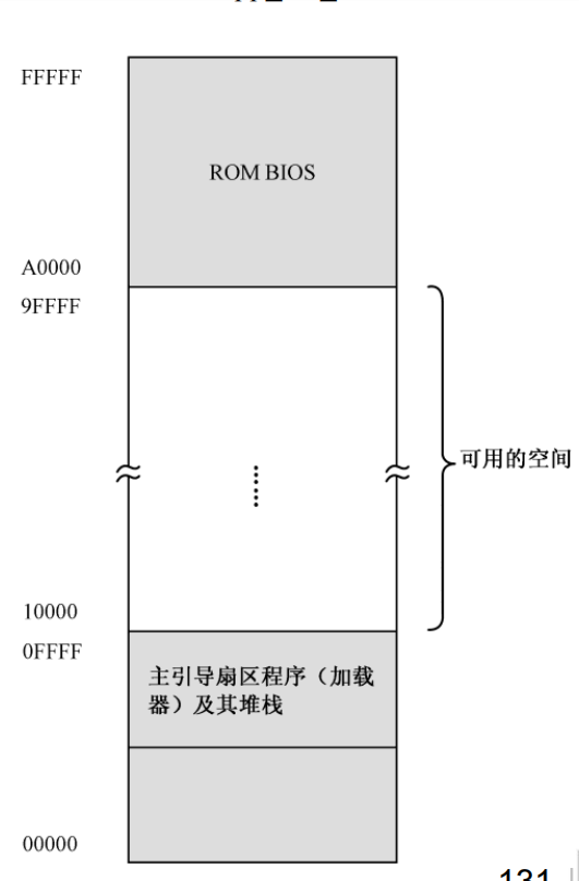 内存分配图