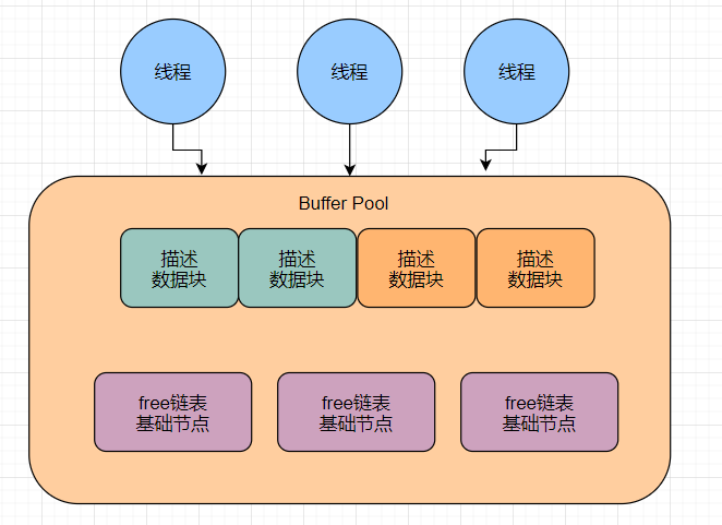 MySQL： 19 生产经验：如何通过多个Buffer Pool来优化数据库的并发性能