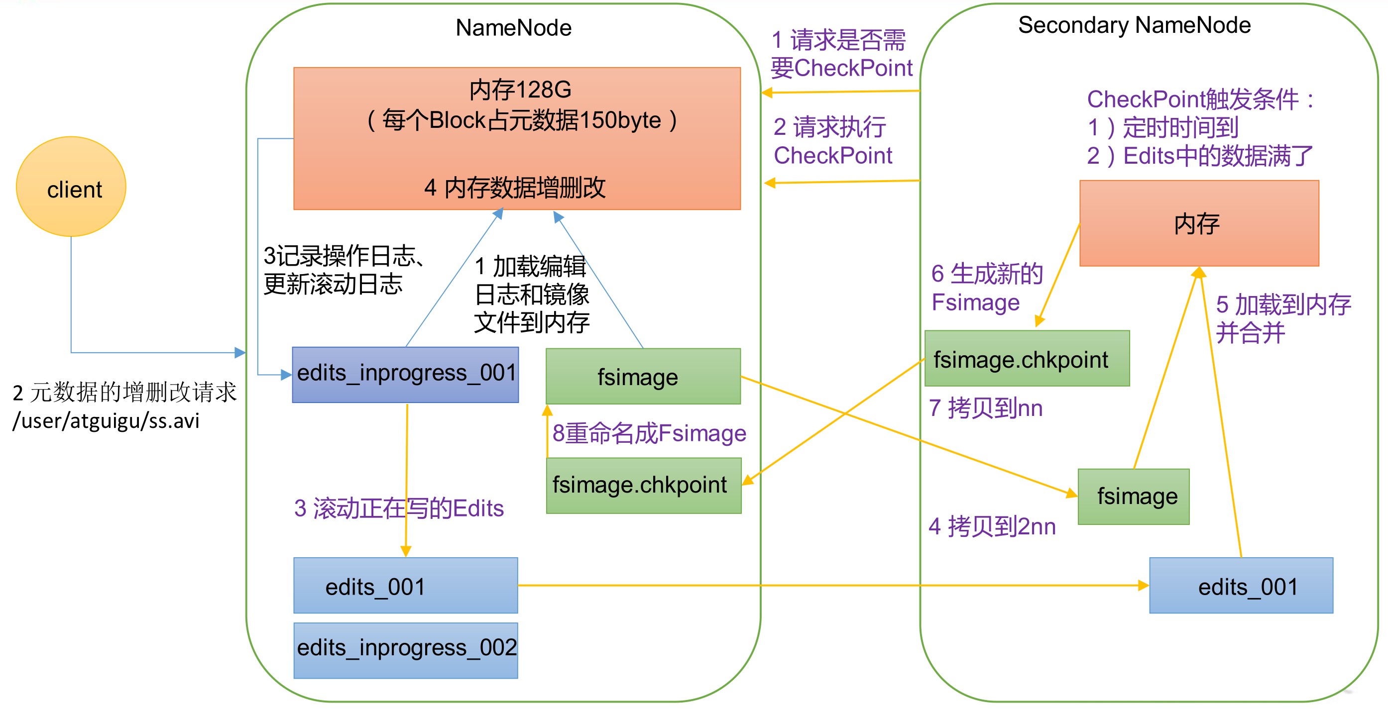 NameNode 和 和 SecondaryNameNode工作机制