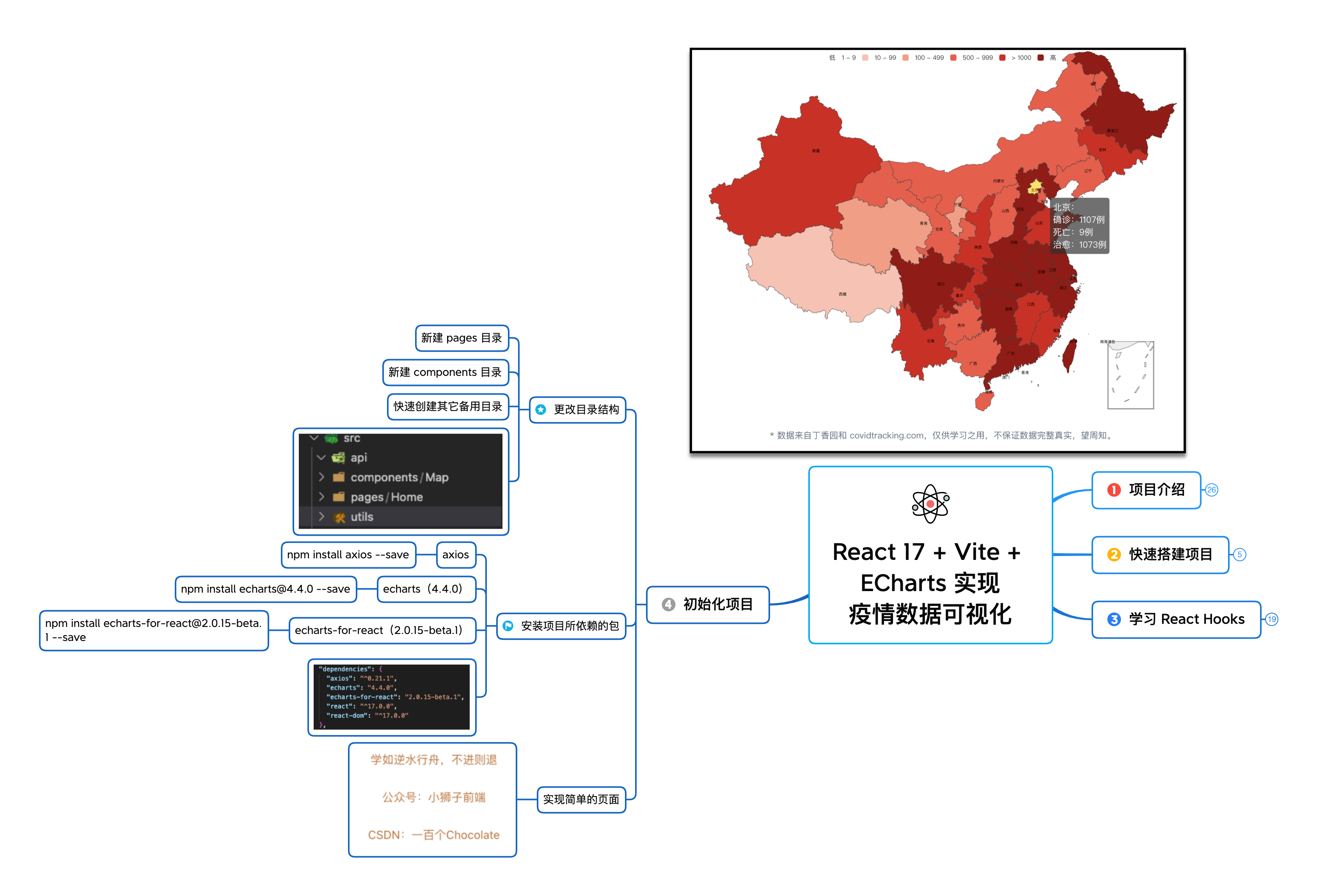 【入门】React 17 + Vite + ECharts 实现疫情数据可视化「04 初始化项目」