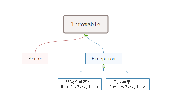 java基础总结07-异常