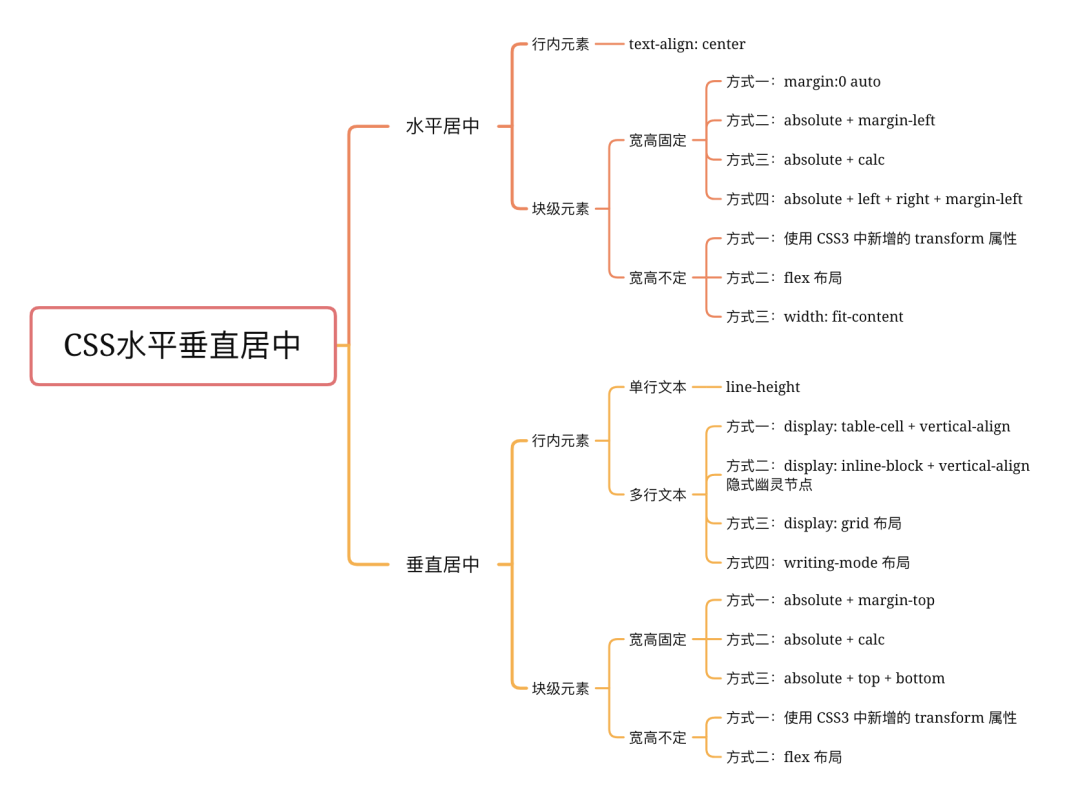 CSS 实现元素水平垂直居中的 N 种方式