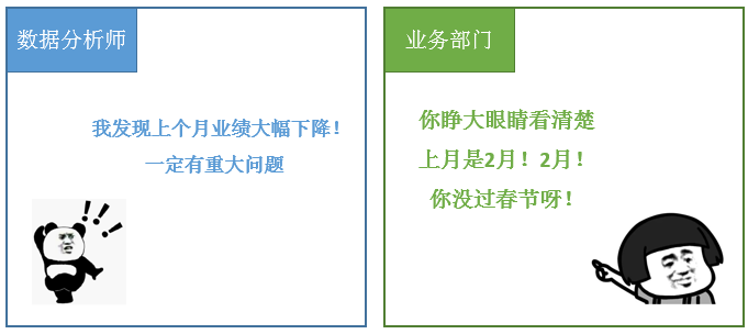 九大数据分析方法之：周期性分析法