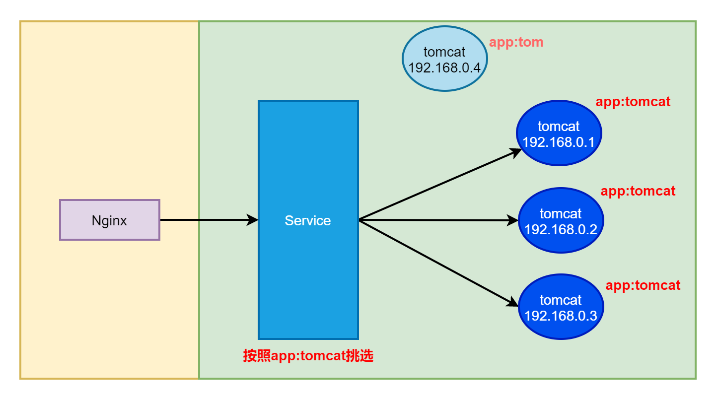 \[外链图片转存失败,源站可能有防盗链机制,建议将图片保存下来直接上传(img-aAxx2XnY-1630341114948)(k8s\_note/1-6.png)\]