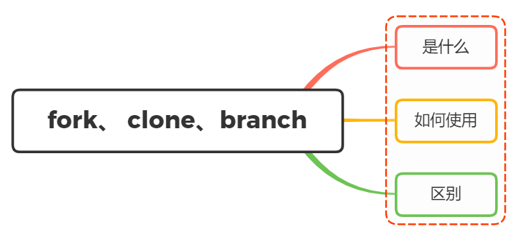 面试官：说说Git中 fork, clone,branch这三个概念，有什么区别?