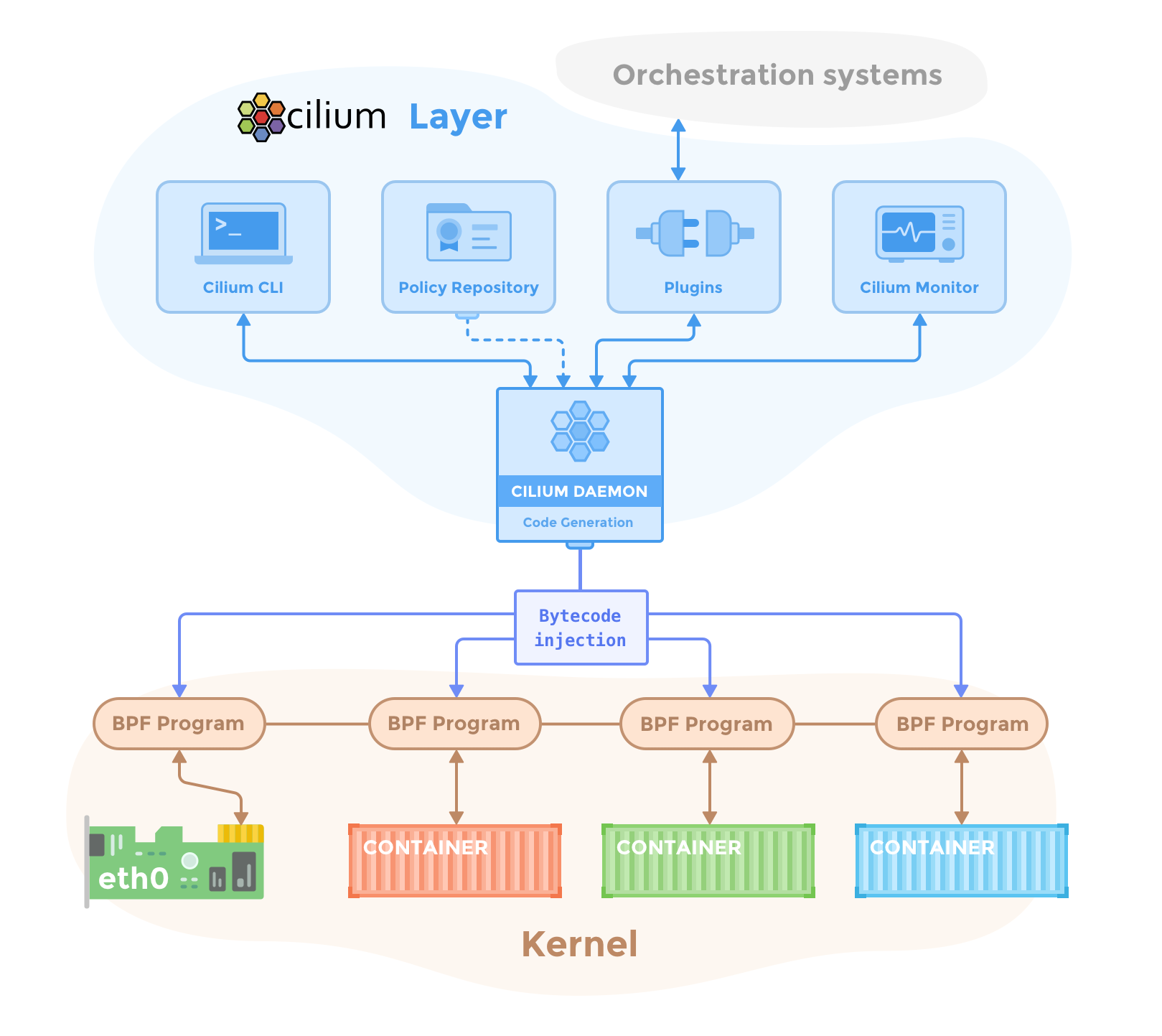 【kubernetes/k8s概念】Cilium架构与概念