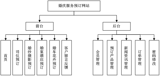 基于ASP.NET的婚庆综合预定网站管理系统_WEB管理系统_SQLServer数据库应用