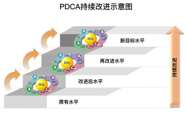 2 pdca的由来