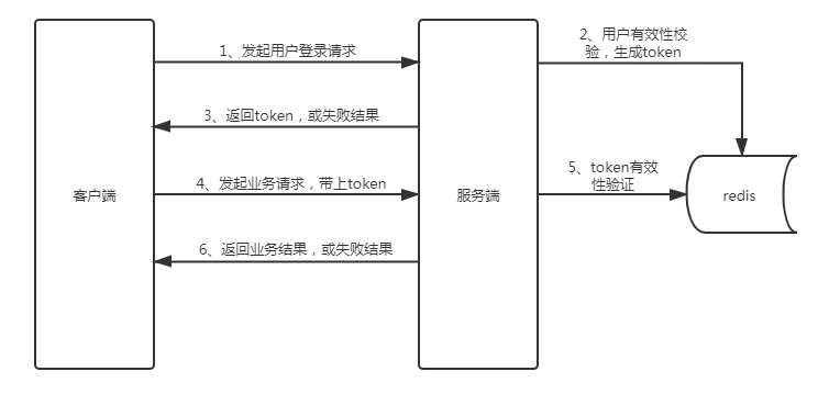 API接口安全设计方案（已实现）