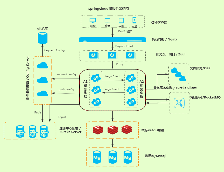 面试反馈 Spring Cloud 的25连环炮