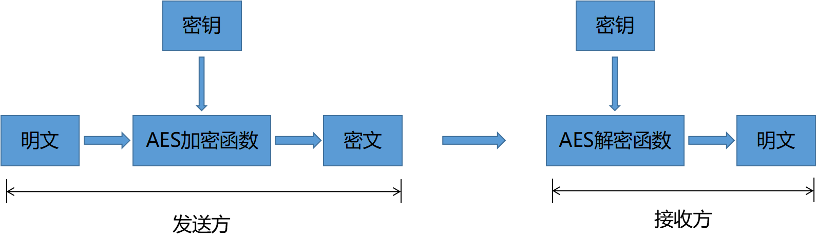 前端常见的加密算法介绍