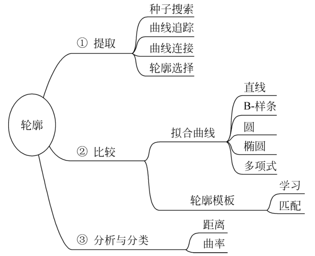 LabVIEW轮廓分析与比较（基础篇—8）