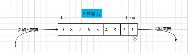 缓存基础----缓存数据淘汰策略