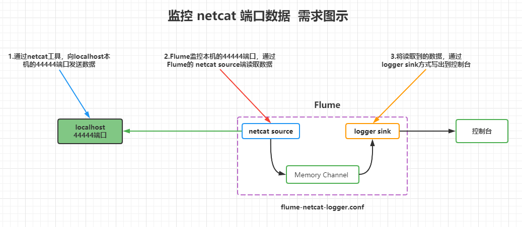 Flume案例一：监控 netcat 端口数据案例