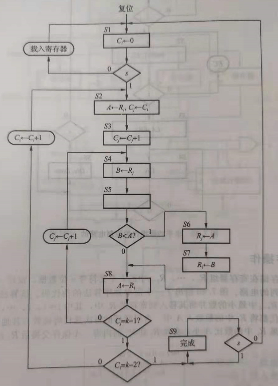 使用 Verilog 实现排序