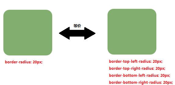 【响应式Web前端设计】css如何设置边框的圆角样式？border-radius属性设置圆角样式（图 文）