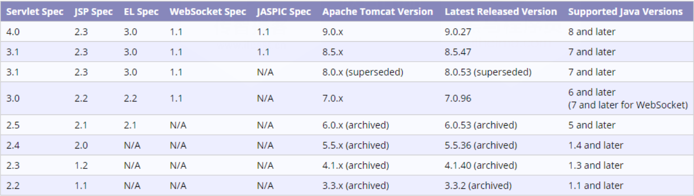 Tomcat 介绍与使用