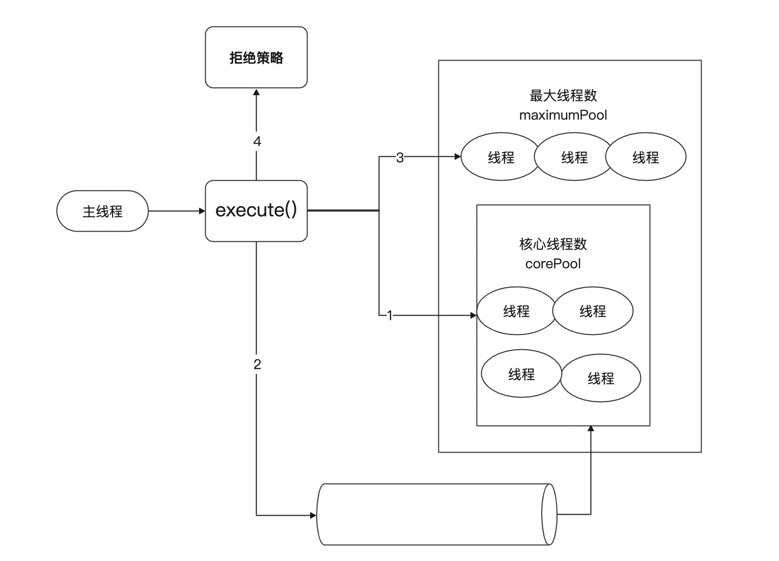 Java中的线程池