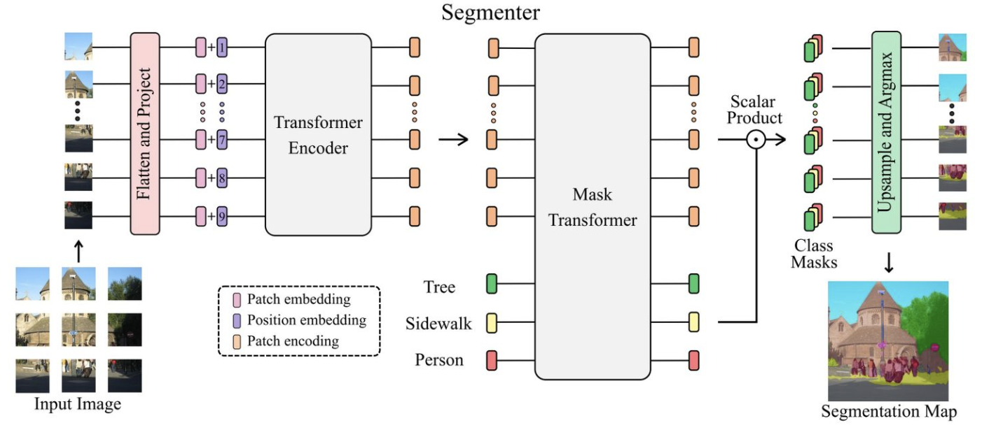 【深度学习】Transformer在语义分割上的应用探索