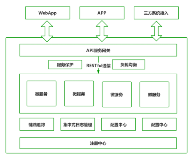 微服务生态与 Spring Cloud Alibaba