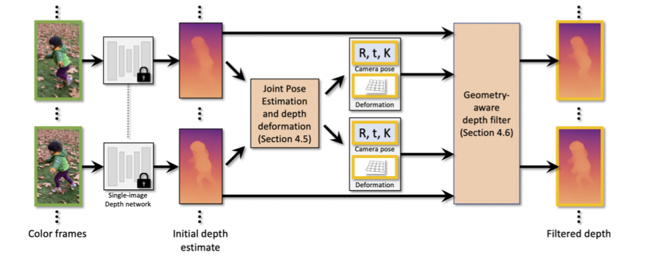 《Robust Consistent Video Depth Estimation》论文笔记