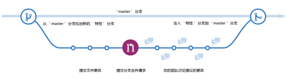 DevOps使用教程 华为云（11）git分支怎么用 分支合并 评审