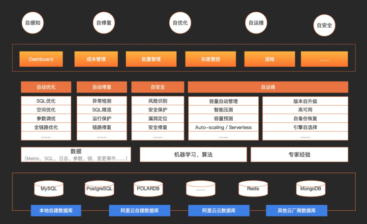 干货｜一文读懂阿里云数据库Autoscaling是如何工作的