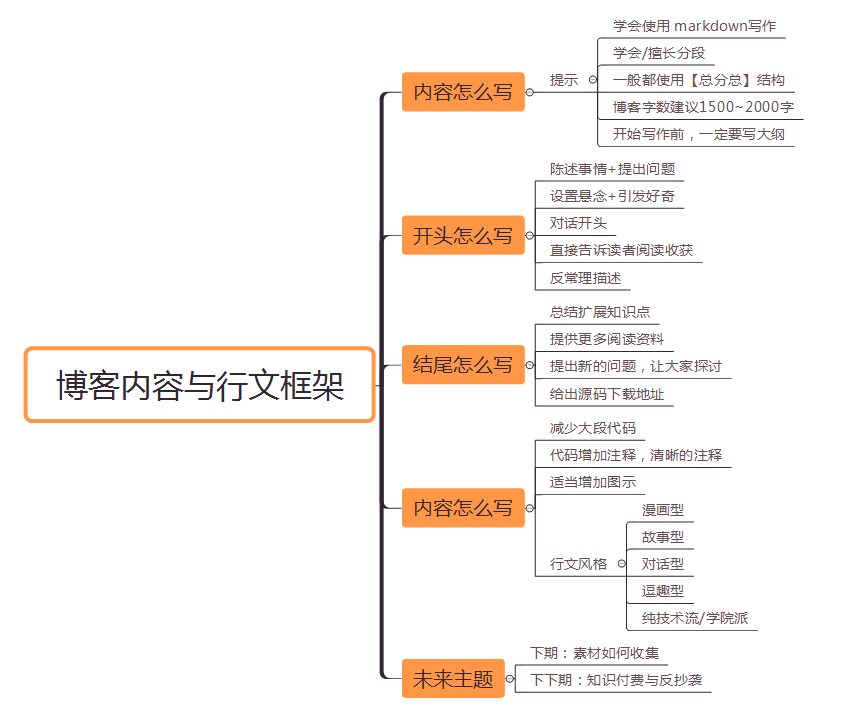 7. 技术博客的开头，中间，结尾都该怎么写？