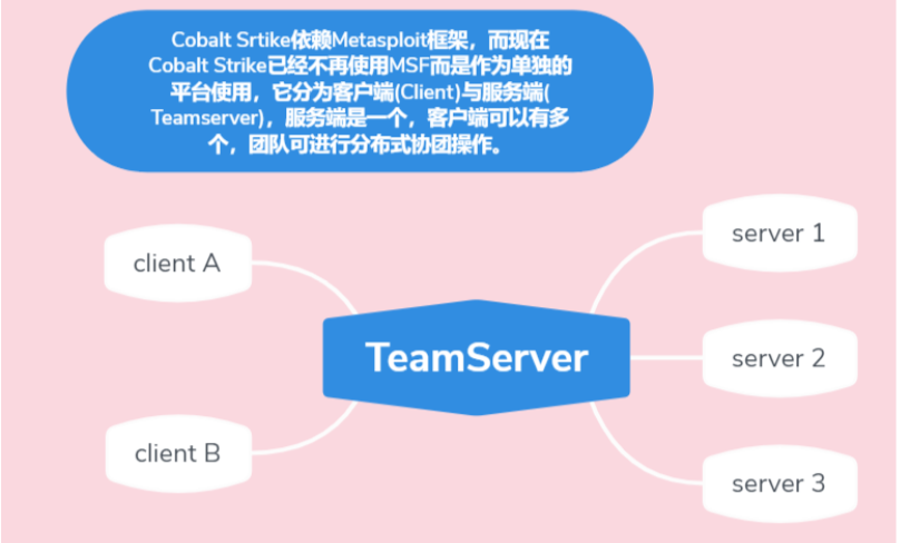 Cobalt Strike第一篇介绍及安装配置