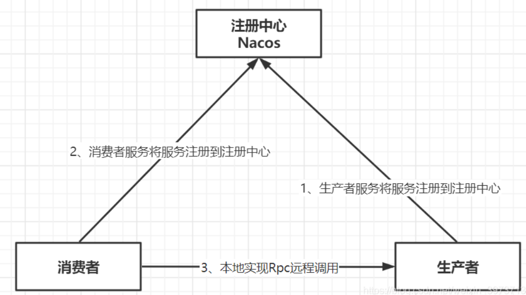 NACOS知识总结