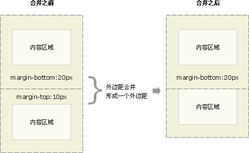 html外边距合并,外边距合并