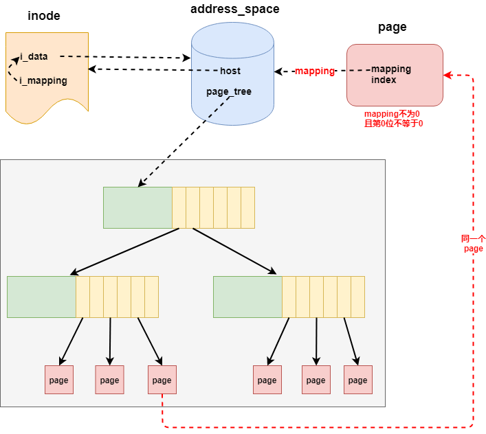 [内核内存] page cache