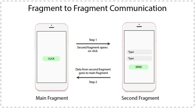 【Android】使用 Result API 实现 Fragment 间的通信