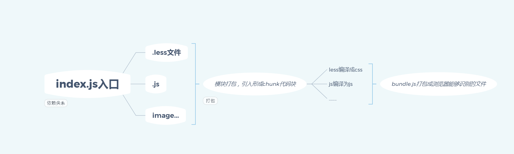 webpack开发环境的使用