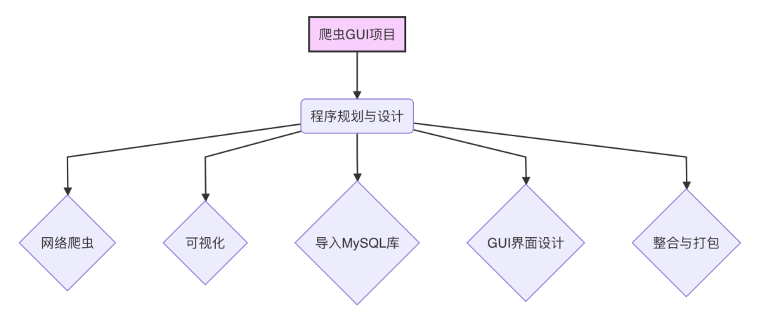 实战｜手把手教你用Python爬取存储数据，还能自动在Excel中可视化！