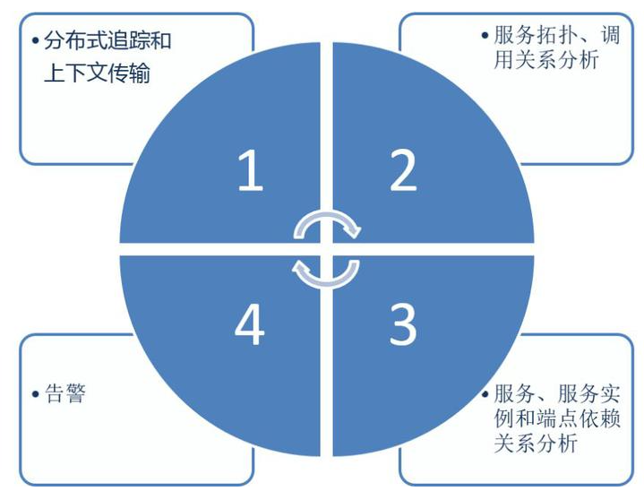 Skywalking微服务监控分析