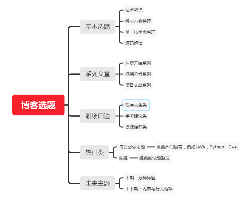 5. 如果你也要写博客了，看看本篇博客中提及的选题吧