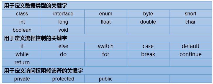 java 基础 之 基本语法完整使用