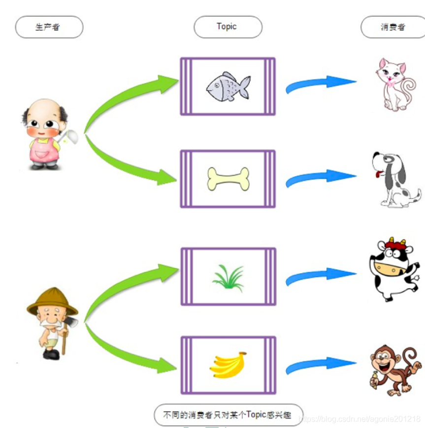 RocketMQ 中Topic、Tag、GroupName基本概念介绍