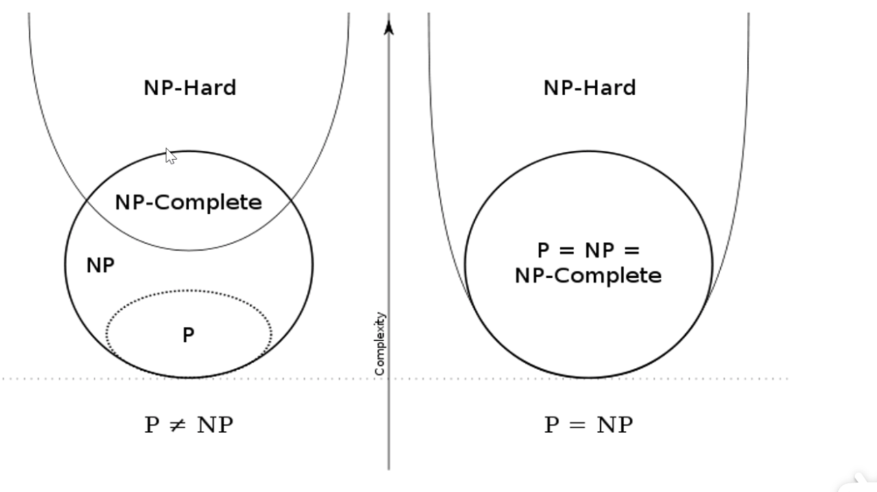 【机器学习】P问题、NP问题、NP-hard、NP-C问题解析与举例理解