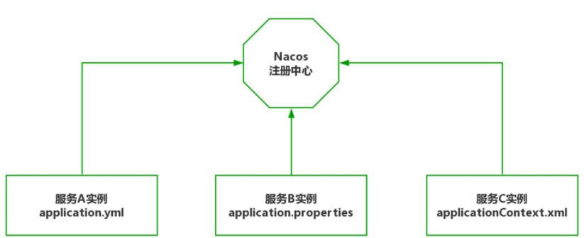 Spring Cloud Alibaba 配置中心：基于 Nacos 集中管理应用配置