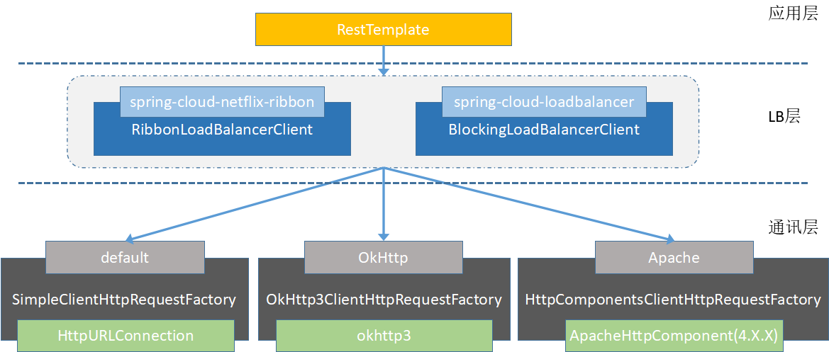 SpringCloud：RestTemplate和FeignClient底层实现的结构