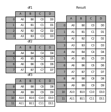 Pandas高级教程之:Dataframe的合并