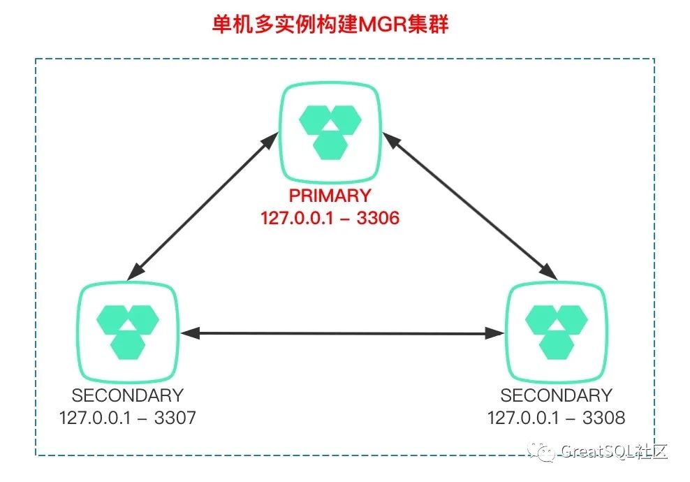 技术分享 | 利用GreatSQL部署MGR集群，并完成添加新节点 、滚动升级、切主（超详细）...